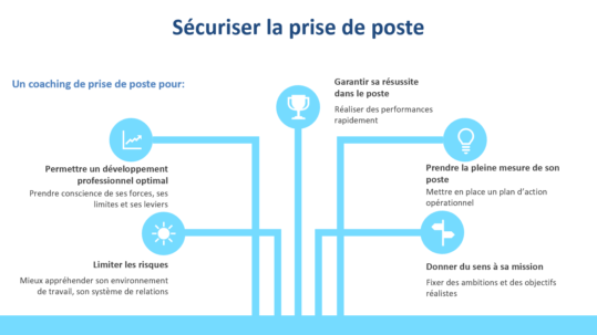 Coaching prise de poste - Potentiel et talents, conseil RH et